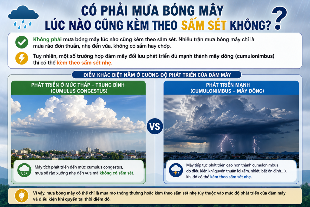 Có Phải Mưa Bóng Mây Lúc Nào Cũng Kèm Theo Sấm Sét Không?