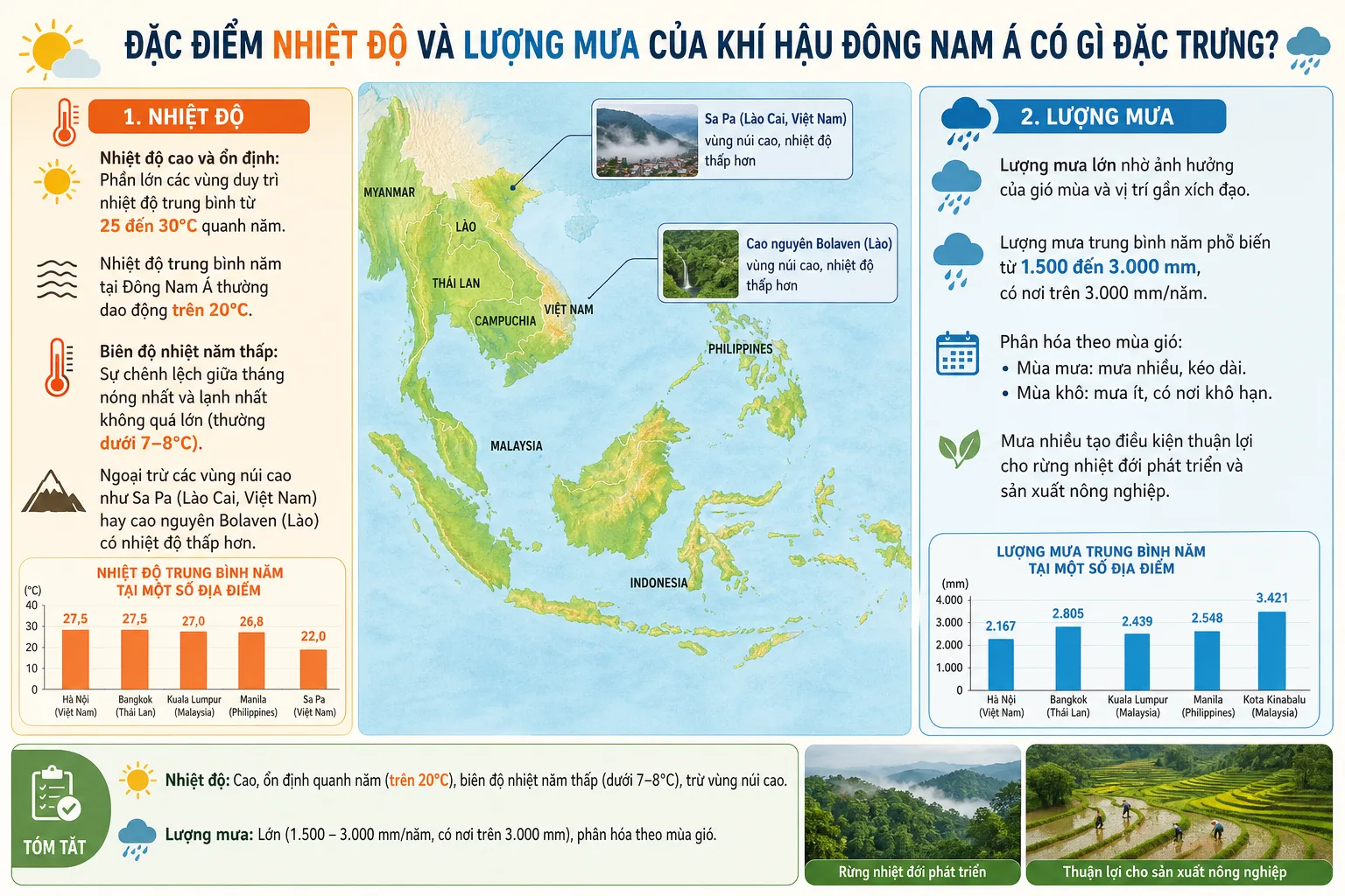 Đặc điểm nhiệt độ và lượng mưa của khí hậu Đông Nam Á có gì đặc trưng?