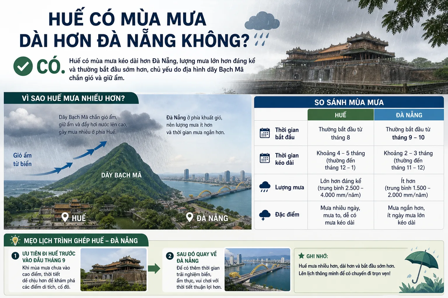 Huế có mùa mưa dài hơn Đà Nẵng không?