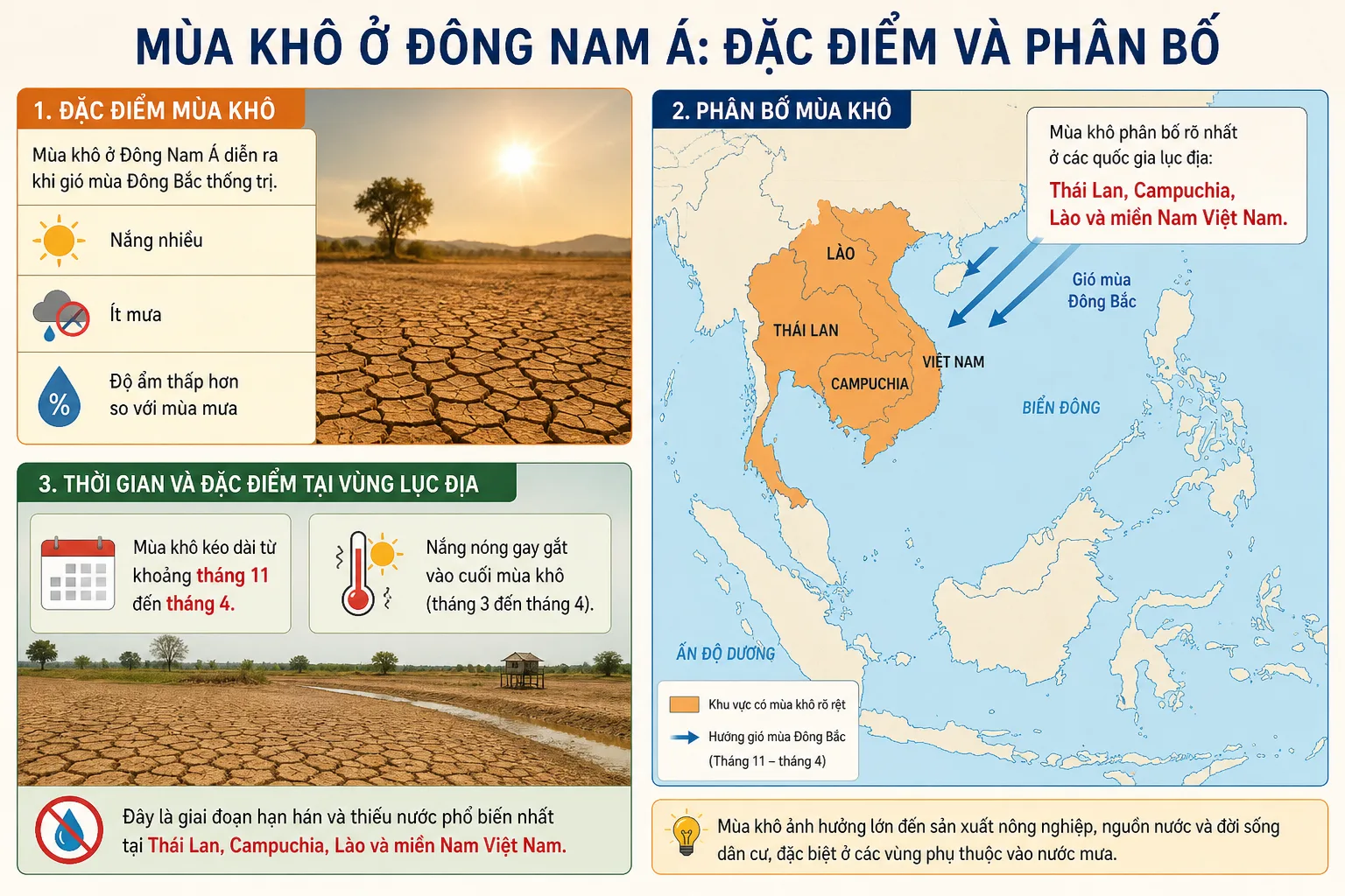 Mùa khô ở Đông Nam Á có đặc điểm gì và phân bố ở đâu?