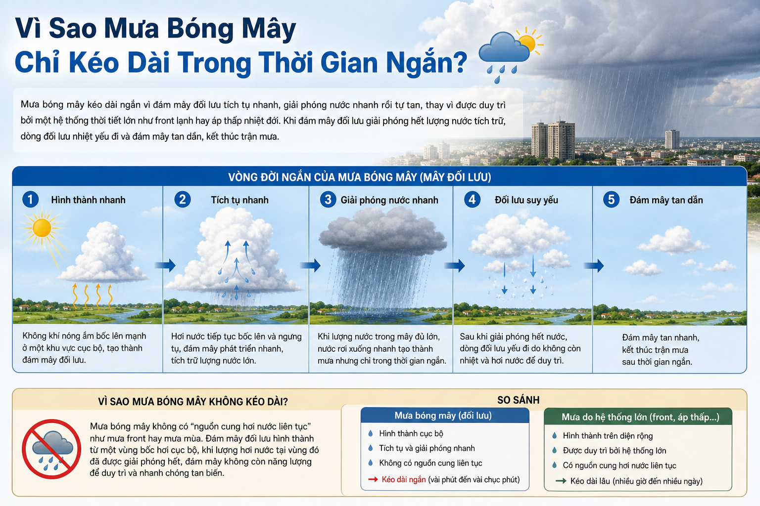 Vì Sao Mưa Bóng Mây Chỉ Kéo Dài Trong Thời Gian Ngắn?